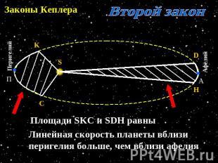 Законы Кеплера Второй закон Площади SKC и SDH равны Линейная скорость планеты вб