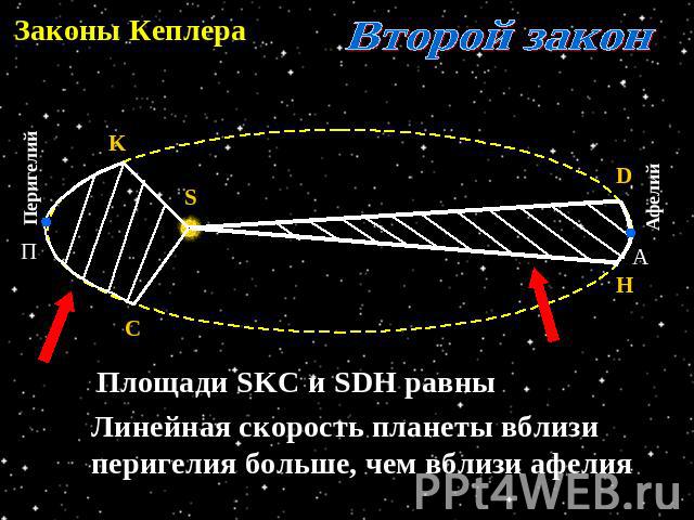 Законы Кеплера Второй закон Площади SKC и SDH равны Линейная скорость планеты вблизи перигелия больше, чем вблизи афелия
