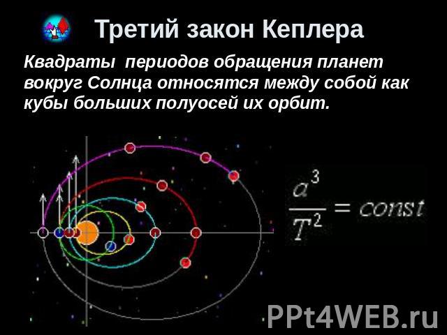 Третий закон Кеплера Квадраты периодов обращения планет вокруг Солнца относятся между собой как кубы больших полуосей их орбит.