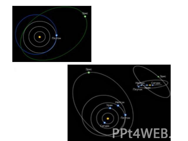 Орбиты двух карликовых планет Плутон и Эрис Орбита Эрис