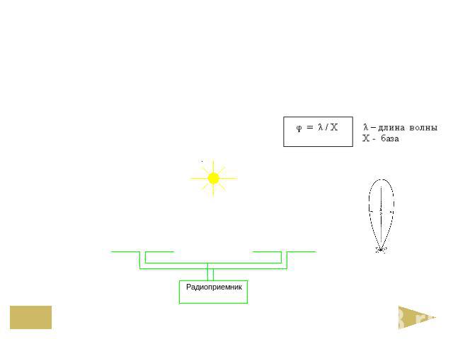 Простейшим примером дипольной антенны являются два металлических стержня общая длина которых равна половине принимаемой длины волны λ (λ /2). Электромагнитные волны попадая на антенну возбуждают в ней переменный ток который по фидерной линии передае…