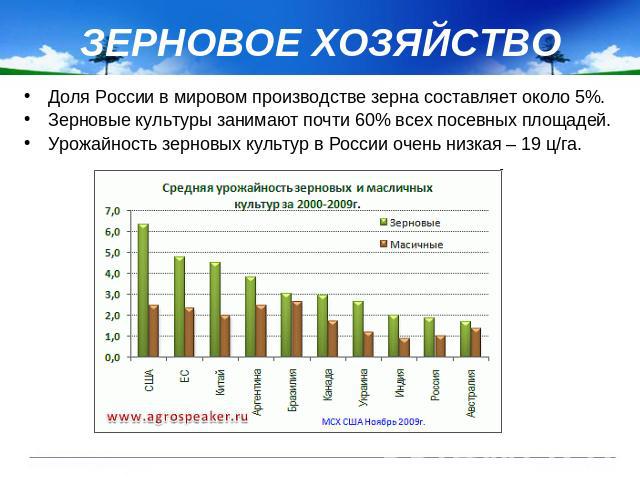 ЗЕРНОВОЕ ХОЗЯЙСТВО Доля России в мировом производстве зерна составляет около 5%. Зерновые культуры занимают почти 60% всех посевных площадей. Урожайность зерновых культур в России очень низкая – 19 ц/га.