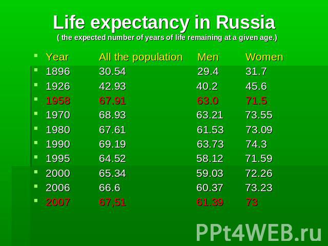 Life expectancy in Russia ( the expected number of years of life remaining at a given age.) YearAll the population Men Women 1896 30.54 29.4 31.7 192642.93 40.2 45.6 1958 67.91 63.0 71.5 1970 68.93 63.21 73.55 1980 67.61 61.53 73.09 1990 69.19 63.73…