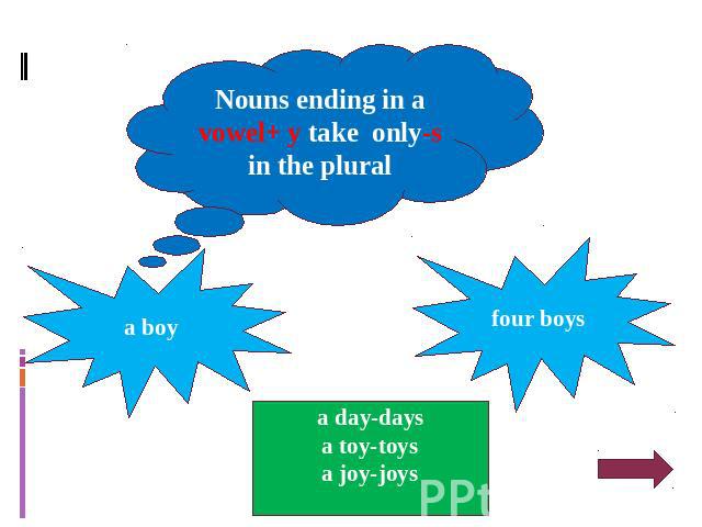 Nouns ending in a vowel+ y take only-s in the plural a boy four boys a day-days a toy-toys a joy-joys