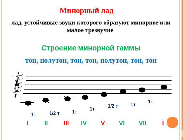 Минорный лад лад, устойчивые звуки которого образуют минорное или малое трезвучие Строение минорной гаммытон, полутон, тон, тон, полутон, тон, тон