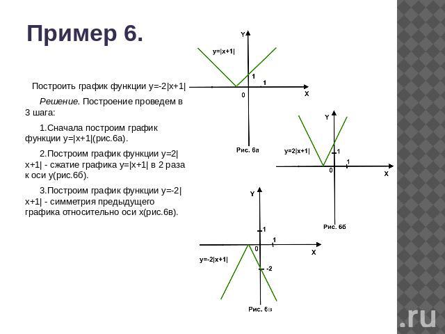 Пример 6.Построить график функции у=-2|x+1| Решение. Построение проведем в 3 шага: 1.Сначала построим график функции у=|x+1|(рис.6а). 2.Построим график функции у=2|x+1| - сжатие графика у=|x+1| в 2 раза к оси у(рис.6б). 3.Построим график функции у=-…