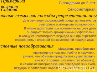 Примерный возраст С рождения до 2 лет Стадия Сенсомоторная Основные схемы или сп