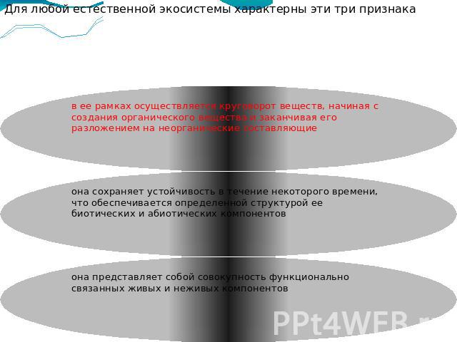 она сохраняет устойчивость в течение некоторого времени, что обеспечивается определенной структурой ее биотических и абиотических компонентов она представляет собой совокупность функционально связанных живых и неживых компонентовв ее рамках осуществ…