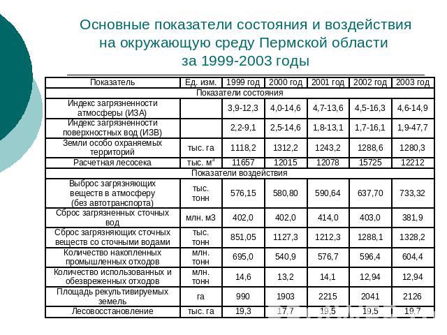 Основные показатели состояния и воздействия на окружающую среду Пермской области за 1999-2003 годы