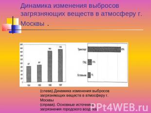 Динамика изменения выбросов загрязняющих веществ в атмосферу г. Москвы . (слева)