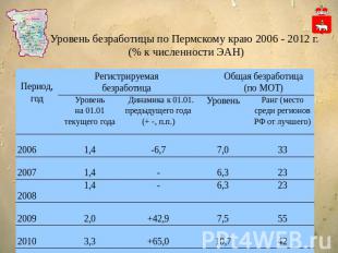 Уровень безработицы по Пермскому краю 2006 - 2012 г. (% к численности ЭАН)