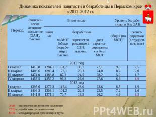 Динамика показателей занятости и безработицы в Пермском крае в 2011-2012 гг. ЭАН