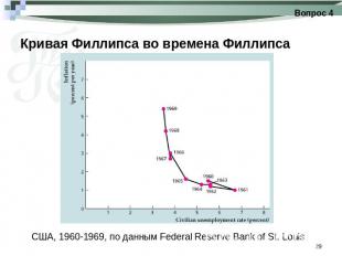 Кривая Филлипса во времена Филлипса США, 1960-1969, по данным Federal Reserve Ba