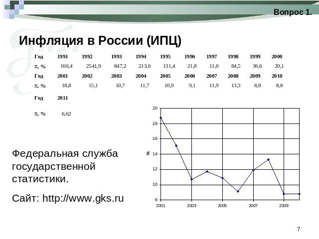 Инфляция в России (ИПЦ) Федеральная служба государственной статистики. Сайт: http://www.gks.ru