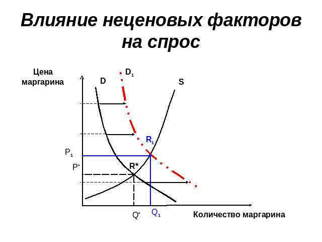 Влияние неценовых факторов на спрос Цена маргарина Количество маргарина