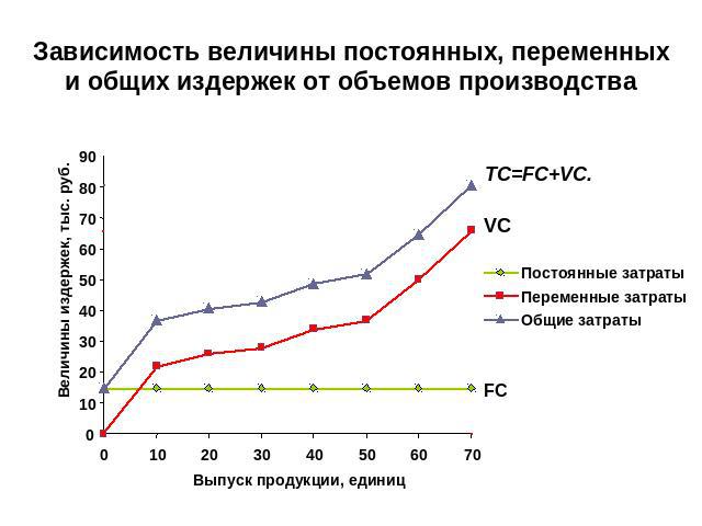 Зависимость величины постоянных, переменных и общих издержек от объемов производства Величины издержек, тыс. руб. TC=FC+VC. VC Постоянные затраты Переменные затратыОбщие затратыВыпуск продукции, единиц