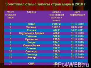 Золотовалютные запасы стран мира в 2010 г.