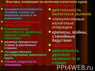 Факторы, влияющие на величину валютного курса Структурные:конкурентоспособность