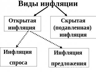 Виды инфляции Открытая инфляция Скрытая(подавленная) инфляция Инфляция спроса Ин