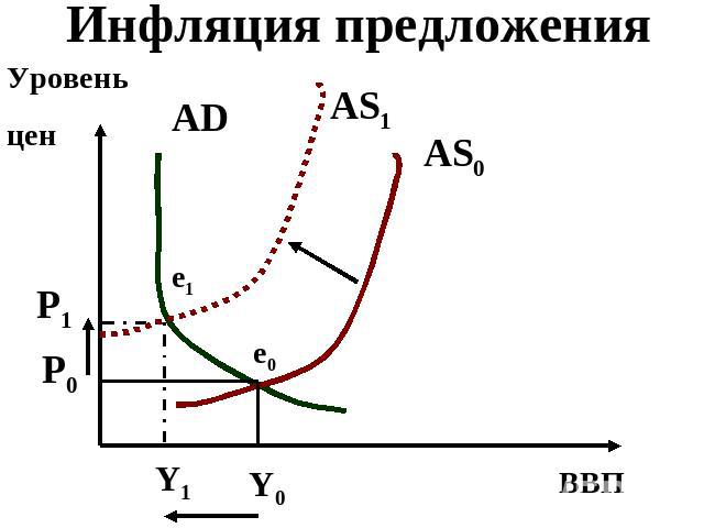 Инфляция предложения Уровень цен