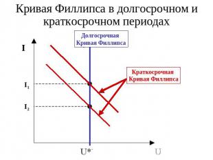 Кривая Филлипса в долгосрочном и краткосрочном периодах Долгосрочная Кривая Филл