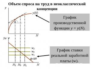 Объем спроса на труд в неоклассической концепции График производственной функции