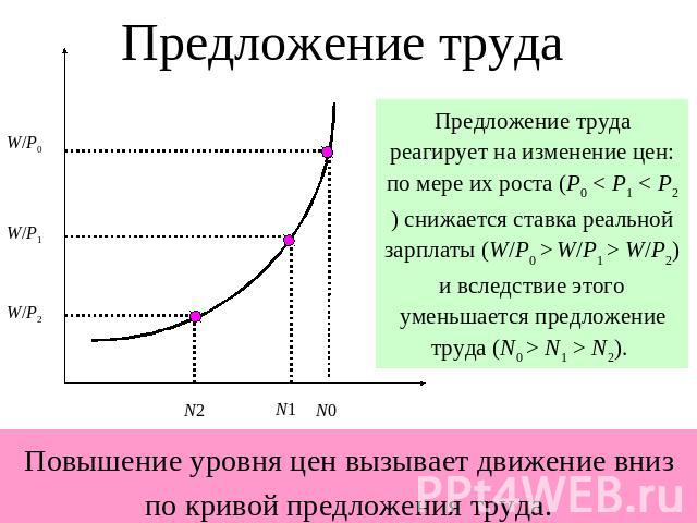 Предложение трудаПредложение труда реагирует на изменение цен: по мере их роста (P0  W/P2) и вследствие этого уменьшается предложение труда (N0 > N1 > N2). Повышение уровня цен вызывает движение вниз по кривой предложения труда.