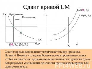 Сдвиг кривой LM Предложение1 LM (M1, P0) Сжатие предложения денег увеличивает ст