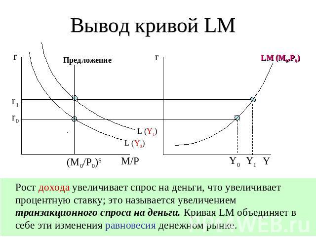 Вывод кривой LM Рост дохода увеличивает спрос на деньги, что увеличивает процентную ставку; это называется увеличением транзакционного спроса на деньги. Кривая LM объединяет в себе эти изменения равновесия денежном рынке.