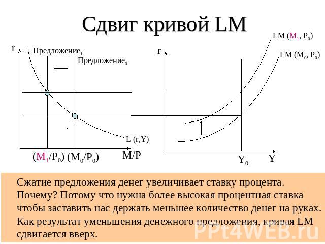 Сдвиг кривой LM Предложение1 LM (M1, P0) Сжатие предложения денег увеличивает ставку процента. Почему? Потому что нужна более высокая процентная ставка чтобы заставить нас держать меньшее количество денег на руках. Как результат уменьшения денежного…