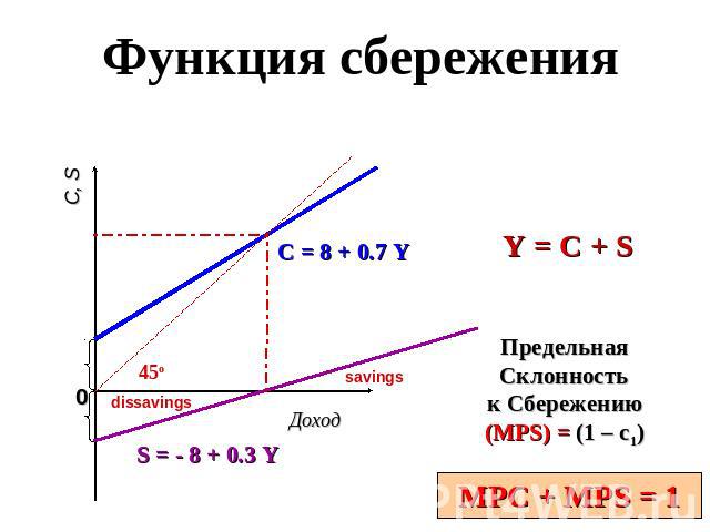 Функция сбережения C = 8 + 0.7 Y S = - 8 + 0.3 Y Предельная Склонность к Сбережению (MPS) = (1 – c1) MPC + MPS = 1