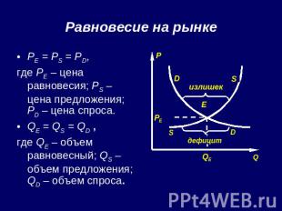 Равновесие на рынке PE = PS = PD,где PE – цена равновесия; PS – цена предложения