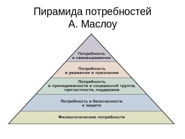 Пирамида потребностейА. Маслоу