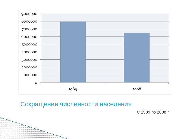 Сокращение численности населенияС 1989 по 2008 г