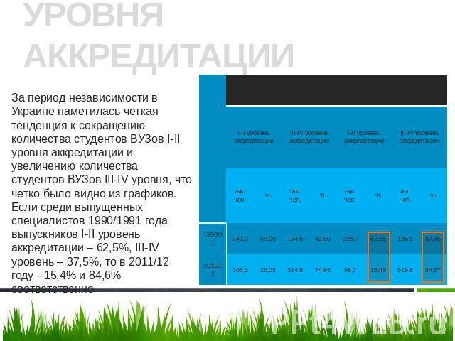СОКРАЩЕНИЕ СТУДЕНТОВ ВУЗОВ 1-2 УРОВНЯ АККРЕДИТАЦИИ За период независимости в Украине наметилась четкая тенденция к сокращению количества студентов ВУЗов I-II уровня аккредитации и увеличению количества студентов ВУЗов III-IV уровня, что четко было в…