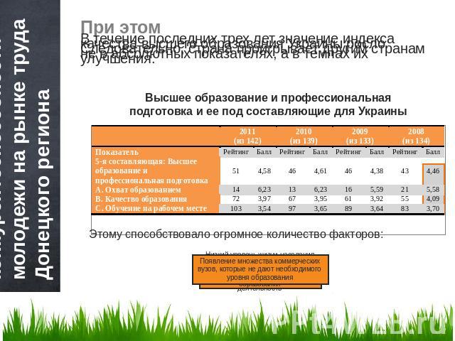 Анализ конкурентоспособности молодежи на рынке труда Донецкого регионаПри этом В течение последних трех лет значение индекса качества высшего образования Украины росло. Следовательно, страна проигрывает другим странам не в абсолютных показателях, а …