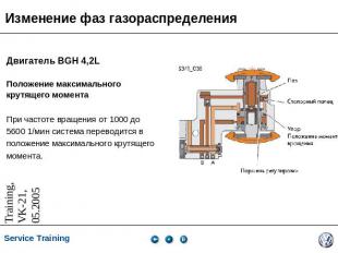 Изменение фаз газораспределения Двигатель BGH 4,2LПоложение максимального крутящ