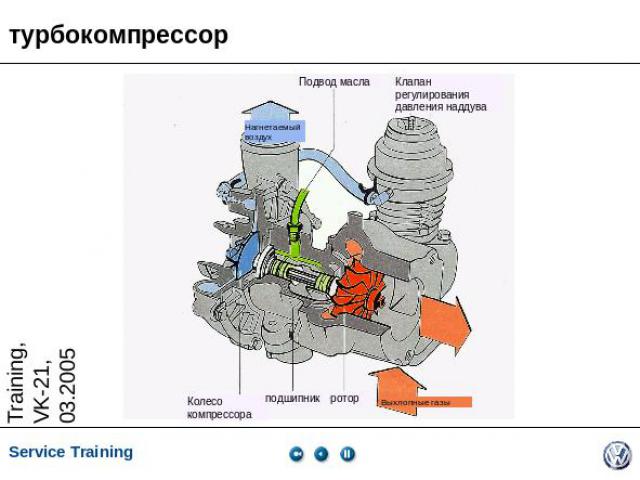 турбокомпрессор Подвод масла Нагнетаемый воздухКлапан регулирования давления наддуваКолесо компрессораподшипникроторВыхлопные газы
