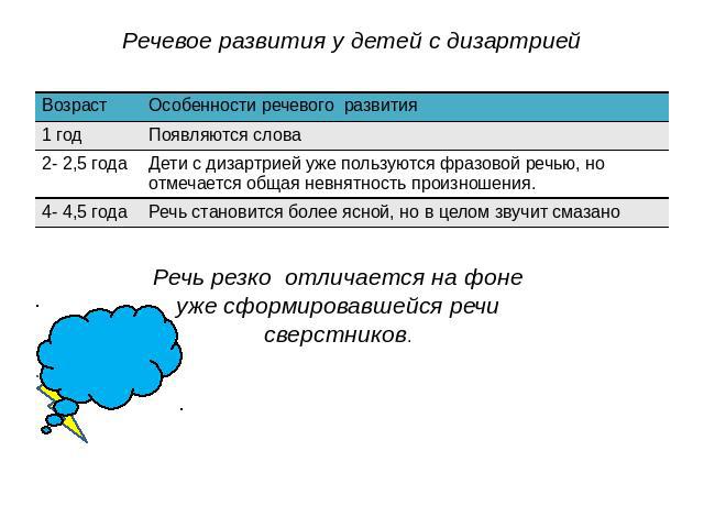 Речевое развития у детей с дизартрией Речь резко отличается на фоне уже сформировавшейся речи сверстников.