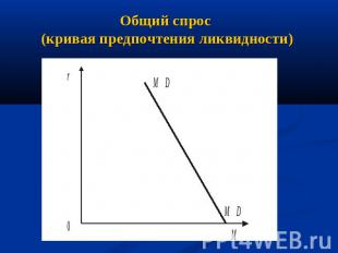 Общий спрос (кривая предпочтения ликвидности)