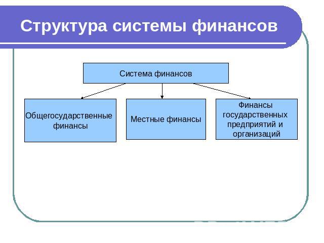 Структура системы финансов Система финансов Общегосударственные финансы Местные финансы Финансы государственных предприятий и организаций