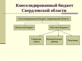 Консолидированный бюджет Свердловской области Консолидированный бюджет Свердловс