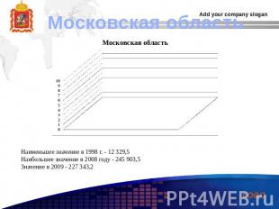 Московская область Наименьшее значение в 1998 г. - 12 329,5 Наибольшее значение