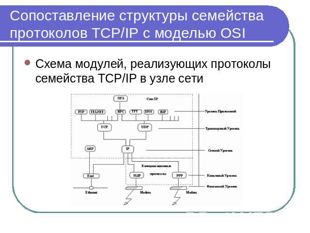 Сопоставление структуры семейства протоколов TCP/IP с моделью OSI Схема модулей, реализующих протоколы семейства TCP/IP в узле сети