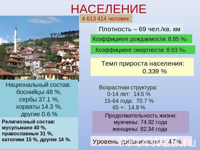 НАСЕЛЕНИЕ Национальный состав: боснийцы 48 %, сербы 37.1 %, хорваты 14.3 %, другие 0.6 % Религиозный состав: мусульмане 40 %,православные 31 %, католики 15 %, другие 14 %. Продолжительность жизни:мужчины: 74.92 годаженщины: 82.34 года Возрастная стр…