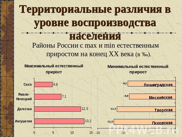 Территориальные различия в уровне воспроизводства населения Районы России с max и min естественным приростом на конец ХХ века (в ‰).