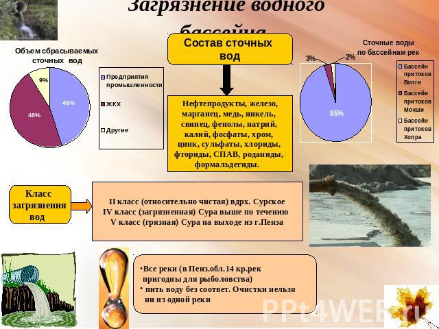 Загрязнение водного бассейна Состав сточных вод Нефтепродукты, железо,марганец, медь, никель, свинец, фенолы, натрий, калий, фосфаты, хром, цинк, сульфаты, хлориды, фториды, СПАВ, роданиды, формальдегиды. II класс (относительно чистая) вдрх. Сурское…