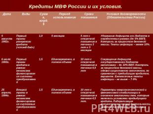 Кредиты МВФ России и их условия.
