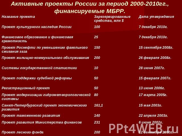 Активные проекты России за период 2000-2010гг., финансируемые МБРР.
