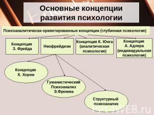 Основные концепции развития психологии Психоаналитически ориентированные концепц